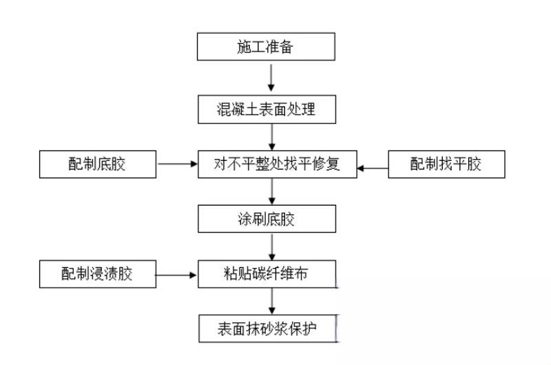 河口碳纤维加固的优势以及使用方法